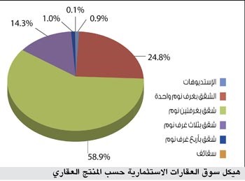 93.3 % نسب الإشغال في قطاع العقارات الاستثمارية ومتوسط الإيجار الشهري ارتفع 8.1% ليسجل 254.4 ديناراً
