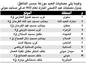 الختلان: 11 مصلى جاهزة لصلاة العيد في محافظة حولي