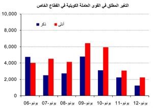 «الوطني»: نمو معدل التوظيف في الكويت يتباطأ في القطاع الخاص ويتسارع في العام