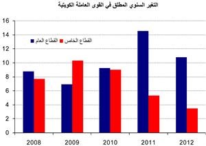 «الوطني»: نمو معدل التوظيف في الكويت يتباطأ في القطاع الخاص ويتسارع في العام