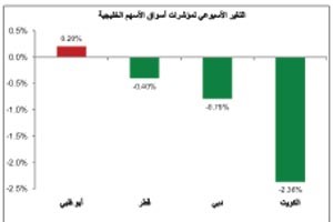 «كميفك»: عمليات بيع مكثفة على معظم الأسهم المتداولة 