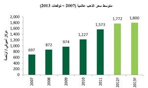 «بيتك للأبحاث»: أسعار الذهب مرشحة للاضطراب