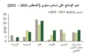 «بيتك للأبحاث»: 9% نسبة نمو القروض في دول الخليج للعام الحالي