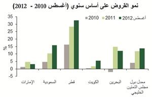 «بيتك للأبحاث»: 9% نسبة نمو القروض في دول الخليج للعام الحالي