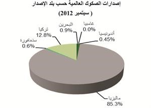 «بيتك للأبحاث»: 11.6 مليار دولار حجم إصدارات الصكوك في سبتمبر 