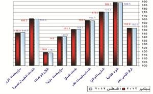 ارتفاع التضخم محلياً بمعدل 1.9% على أساس سنوي في سبتمبر