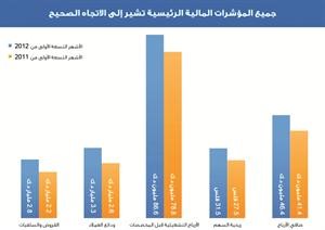 «برقان» يحقق 46.4 مليون دينار أرباحاً صافية في 9 أشهر بنمو 12%