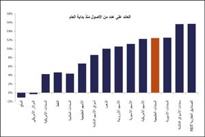 «الخليج للاستثمار»: 6.3% معدل النمو المتوقع لدول الخليج مجتمعة في 2012