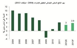 «بيتك للأبحاث»: ميزانية الإمارات في 2013.. توسع في الإنفاق وانكماش الفائض 