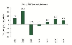 «بيتك للأبحاث»: ميزانية الإمارات في 2013.. توسع في الإنفاق وانكماش الفائض 