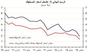 «الوطني»: تباطؤ التضخم في سبتمبر ليصل إلى 1.9% على أساس سنوي