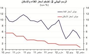 «الوطني»: تباطؤ التضخم في سبتمبر ليصل إلى 1.9% على أساس سنوي