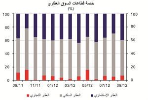 «الوطني»: 190 مليون دينار إجمالي مبيعات العقار في سبتمبر