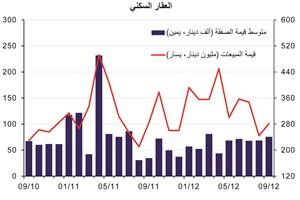 «الوطني»: 190 مليون دينار إجمالي مبيعات العقار في سبتمبر