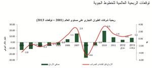 «بيتك للأبحاث»: حركة النقل الجوي تشهد تباطؤاً مستمراً في النمو على الرغم من ارتفاع الطلب