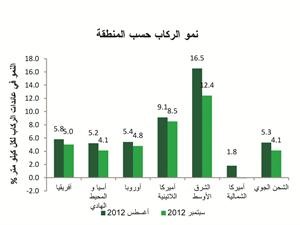«بيتك للأبحاث»: حركة النقل الجوي تشهد تباطؤاً مستمراً في النمو على الرغم من ارتفاع الطلب