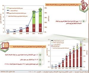 الإنترنت الثابت في السعودية.. الأرخص خليجياً