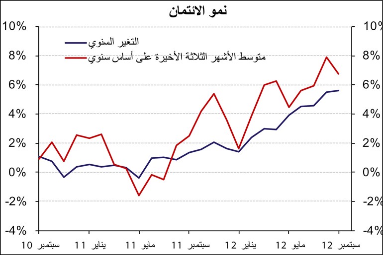 «الوطني»: مكاسب قوية للائتمان بمقدار 166 مليون دينار في سبتمبر