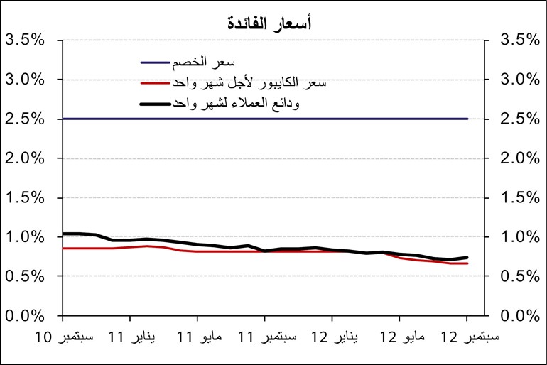 «الوطني»: مكاسب قوية للائتمان بمقدار 166 مليون دينار في سبتمبر