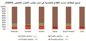 الحاج: تباين في هيكلية وطبيعة ودورية المعلومات المتوافرة لدى الأجهزة المعنية بسوق العمل في الخليج
