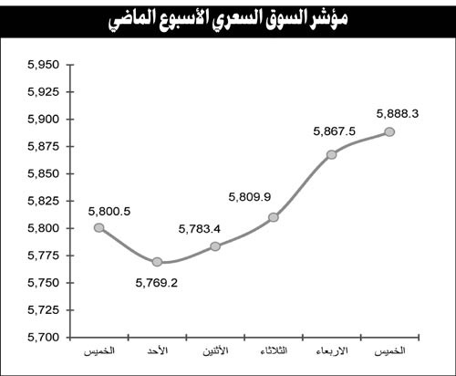 توقعات باستمرار نشاط الأسهم القيادية والرخيصة مع وجود عمليات لجني الأرباح 