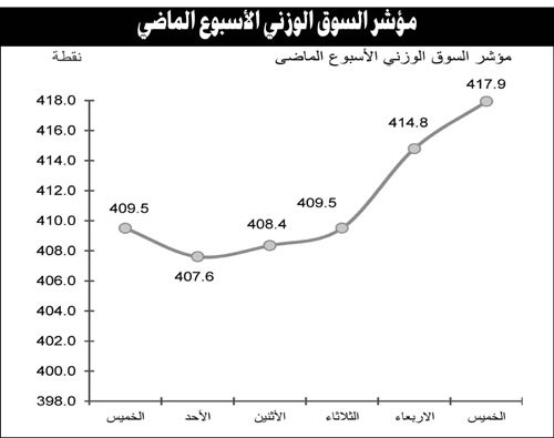 توقعات باستمرار نشاط الأسهم القيادية والرخيصة مع وجود عمليات لجني الأرباح 