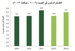 «بيتك للأبحاث»: 4 % متوسط نسبة التضخم المتوقعة في 2012