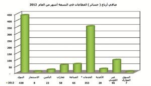 «الجمان»: نمو صافي أرباح الشركات المدرجة إلى 1.076 مليار دينار في 9 أشهر