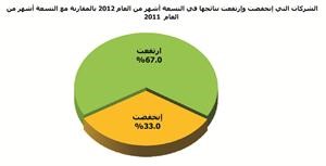 «الجمان»: نمو صافي أرباح الشركات المدرجة إلى 1.076 مليار دينار في 9 أشهر