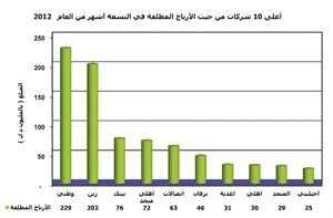 «الجمان»: نمو صافي أرباح الشركات المدرجة إلى 1.076 مليار دينار في 9 أشهر