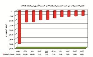 «الجمان»: نمو صافي أرباح الشركات المدرجة إلى 1.076 مليار دينار في 9 أشهر