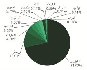اصدار الصكوك العالمية كما في نهاية 2011 قطاع التكافل حصة السوق كما في نهاية 2011