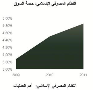 «بيتك»: نمو التمويل الإسلامي في الأردن وتنظيم سوق التأمين سينعش «التكافلي»