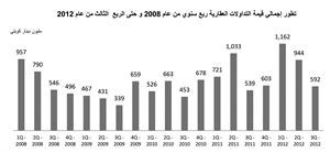 «بيتك»: 591.8 مليون دينار قيمة التداول العقارية خلال الربع الثالث