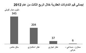 «بيتك»: 591.8 مليون دينار قيمة التداول العقارية خلال الربع الثالث