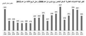 «بيتك»: 591.8 مليون دينار قيمة التداول العقارية خلال الربع الثالث