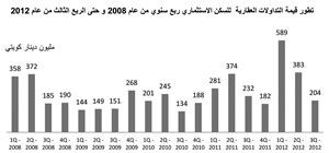 «بيتك»: 591.8 مليون دينار قيمة التداول العقارية خلال الربع الثالث