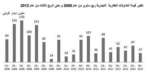 «بيتك»: 591.8 مليون دينار قيمة التداول العقارية خلال الربع الثالث