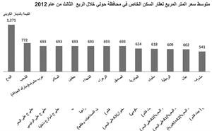 «بيتك»: 591.8 مليون دينار قيمة التداول العقارية خلال الربع الثالث