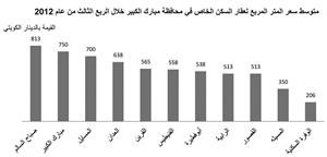 «بيتك»: 591.8 مليون دينار قيمة التداول العقارية خلال الربع الثالث
