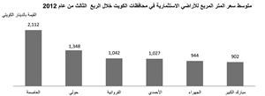 «بيتك»: 591.8 مليون دينار قيمة التداول العقارية خلال الربع الثالث