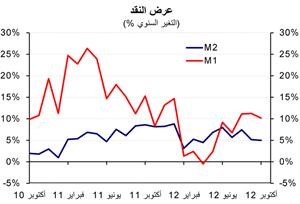 «الوطني»: 6% النمو المتوقع للائتمان خلال 2012