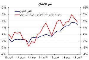 «الوطني»: 6% النمو المتوقع للائتمان خلال 2012