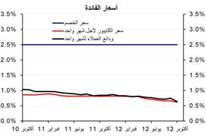 «الوطني»: 6% النمو المتوقع للائتمان خلال 2012
