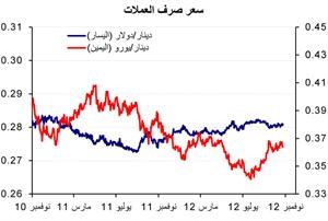 «الوطني»: 6% النمو المتوقع للائتمان خلال 2012