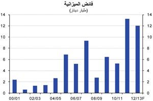  «الوطني»: 12 مليار دينار الفائض المتوقع لميزانية 2012/2013