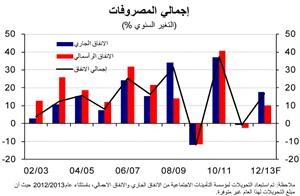  «الوطني»: 12 مليار دينار الفائض المتوقع لميزانية 2012/2013