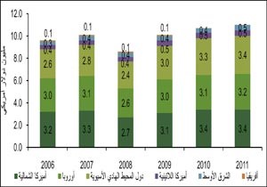 «بيتك»: مليون أسرة غنية في الخليج تملك أصولاً قابلة للاستثمار تقدر بـ 1.2 تريليون دولار