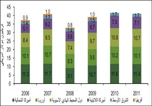 «بيتك»: مليون أسرة غنية في الخليج تملك أصولاً قابلة للاستثمار تقدر بـ 1.2 تريليون دولار
