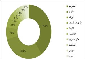 «بيتك»: مليون أسرة غنية في الخليج تملك أصولاً قابلة للاستثمار تقدر بـ 1.2 تريليون دولار